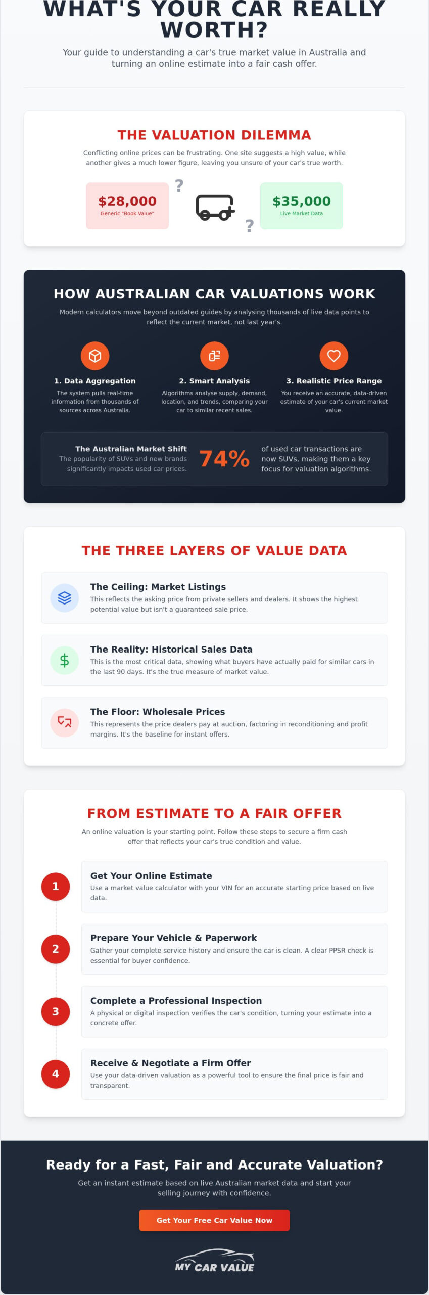 Vehicle Market Value Calculator: How to Estimate Your Car’s Worth in 2026
