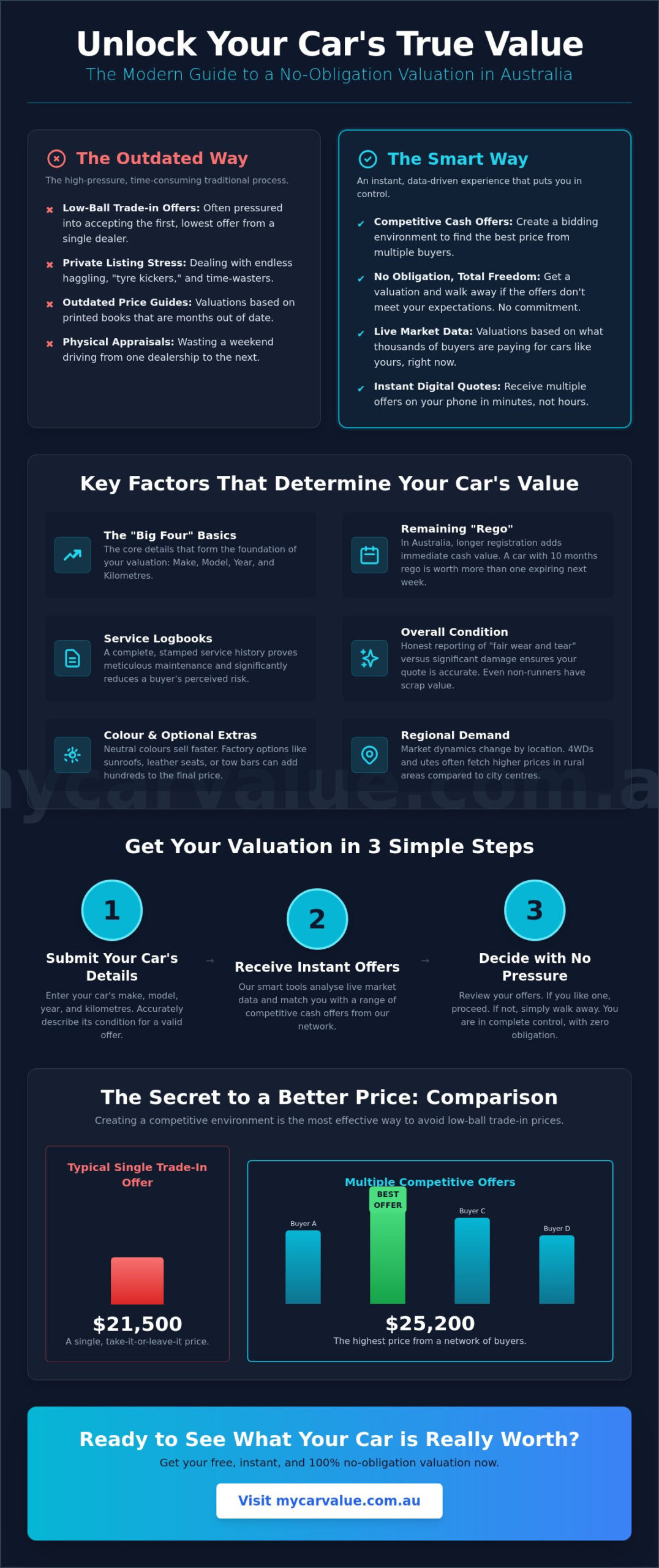 Car Valuation with No Obligation: Get the Best Cash Offer in 2026