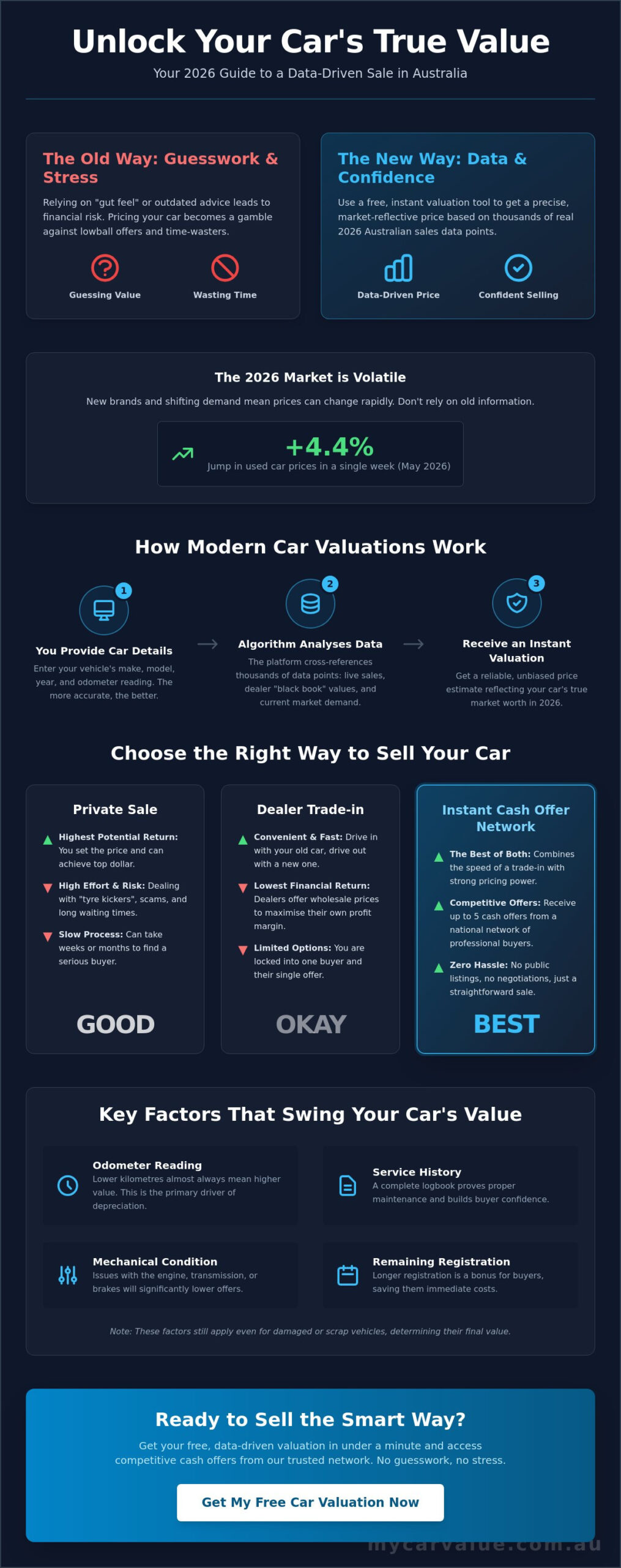 Free Car Valuation Australia: Get an Instant Market Price in 2026