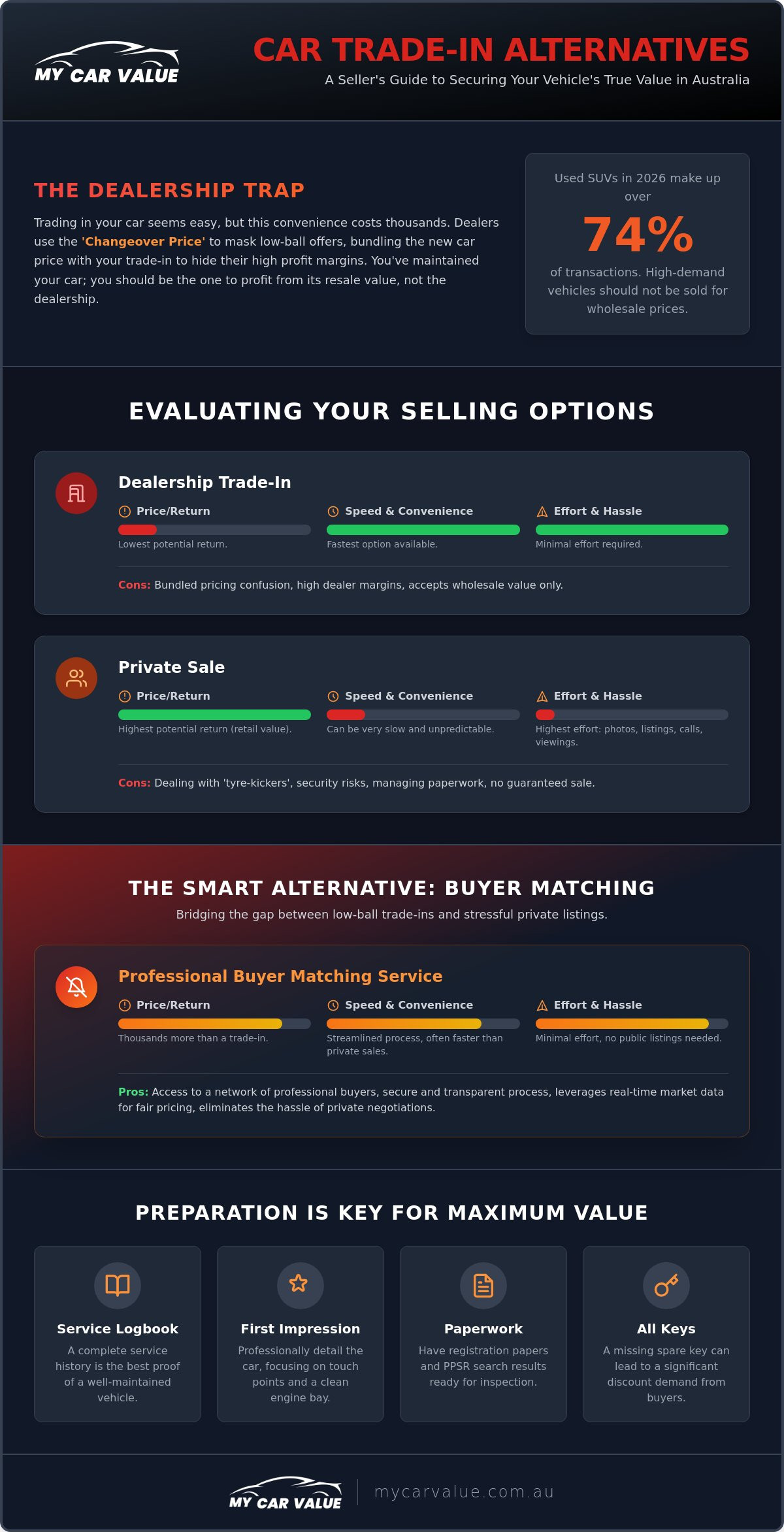Car Trade-In Alternatives: The 2026 Checklist for Australian Sellers