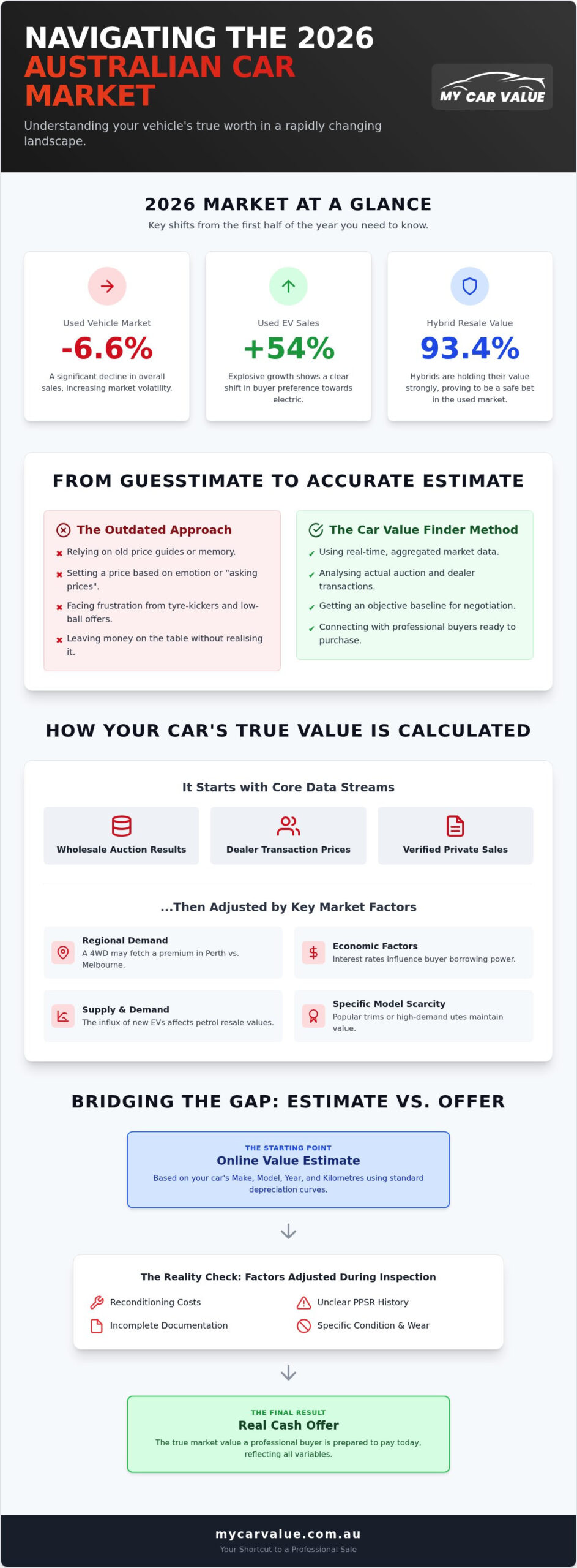 Car Value Finder: The 2026 Guide to Accurate Australian Valuations