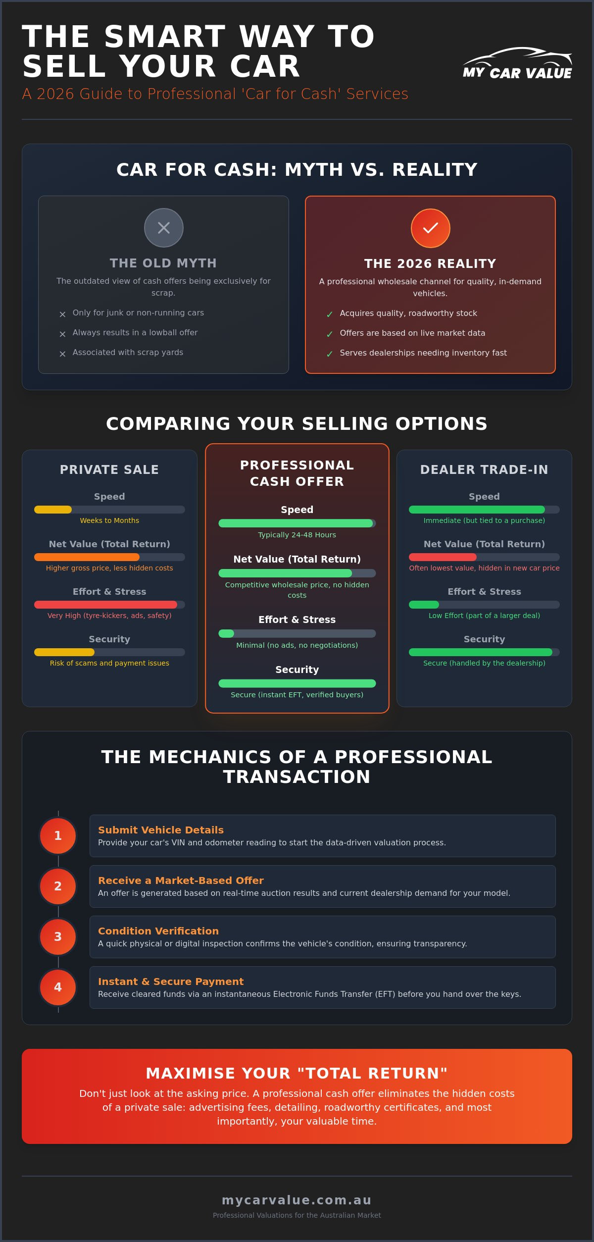 Car for Cash Myths: The 2026 Guide to Selling Your Vehicle in Australia