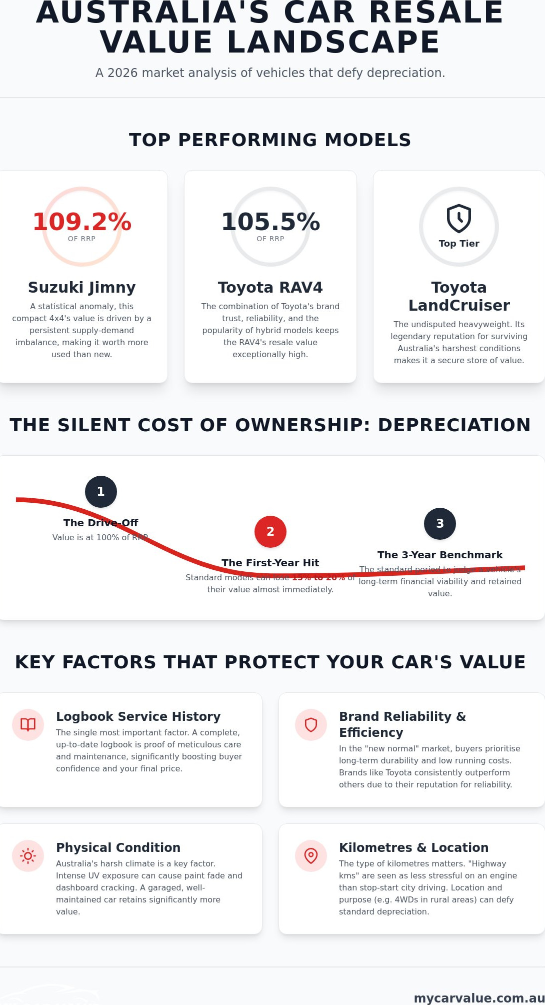 Cars with the Best Resale Value in Australia: 2026 Market Guide
