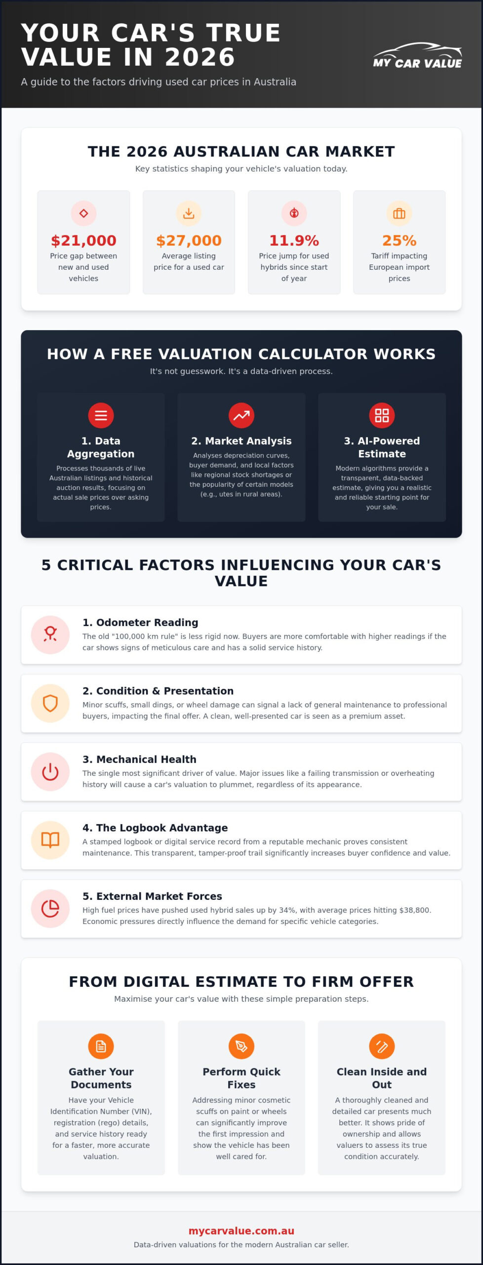 Free Car Valuation Calculator: How to Estimate Your Vehicle's Worth in 2026