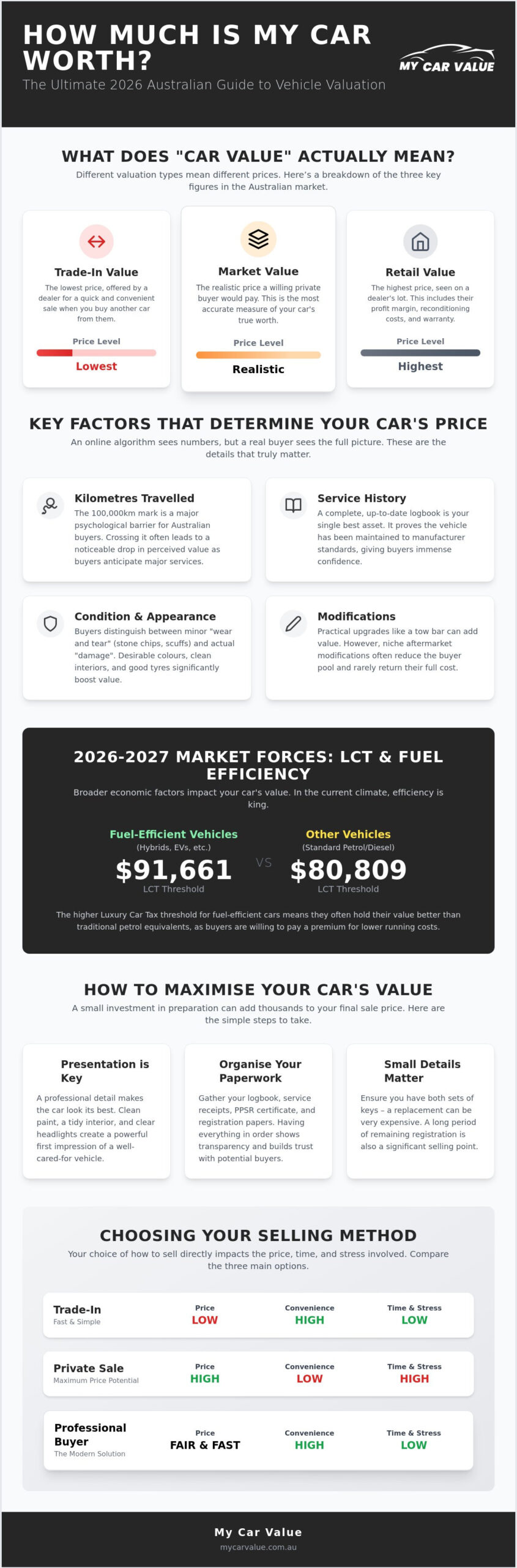 How Much Is My Car Worth? The 2026 Guide to Australian Car Valuations