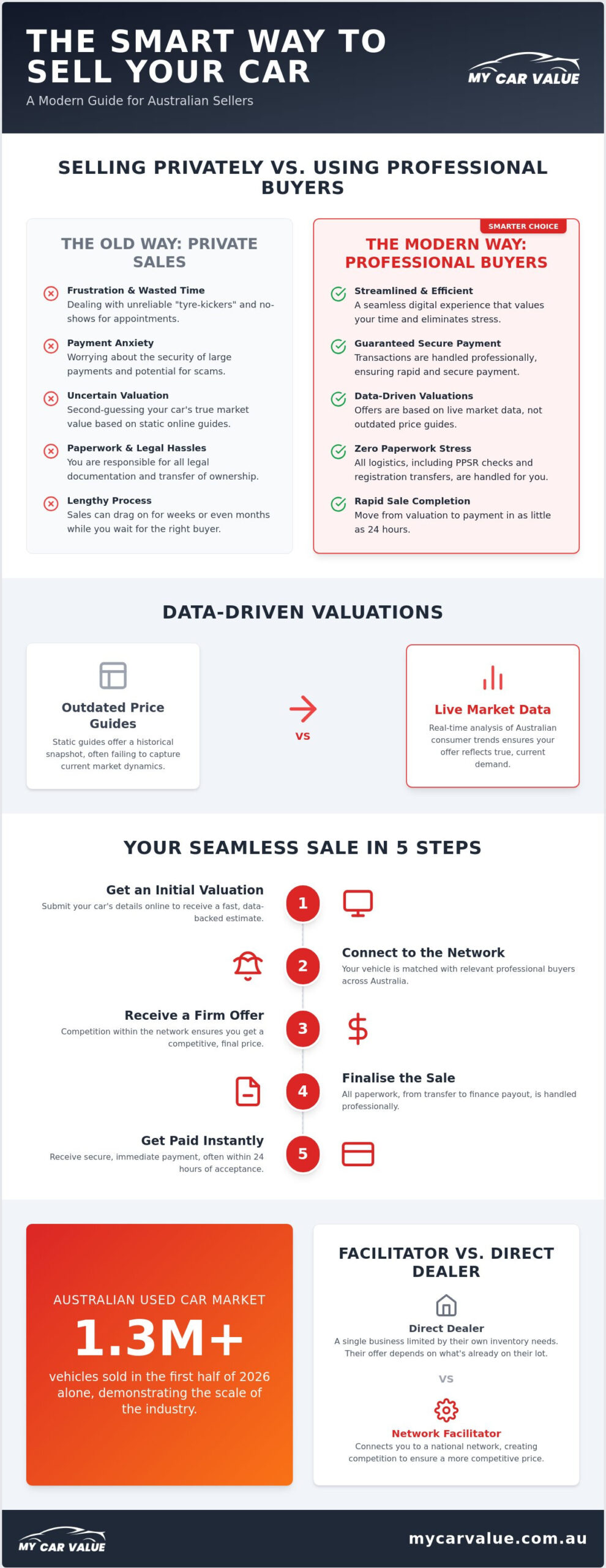 Professional Used Car Buyers: The Efficient Way to Sell Your Vehicle in 2026