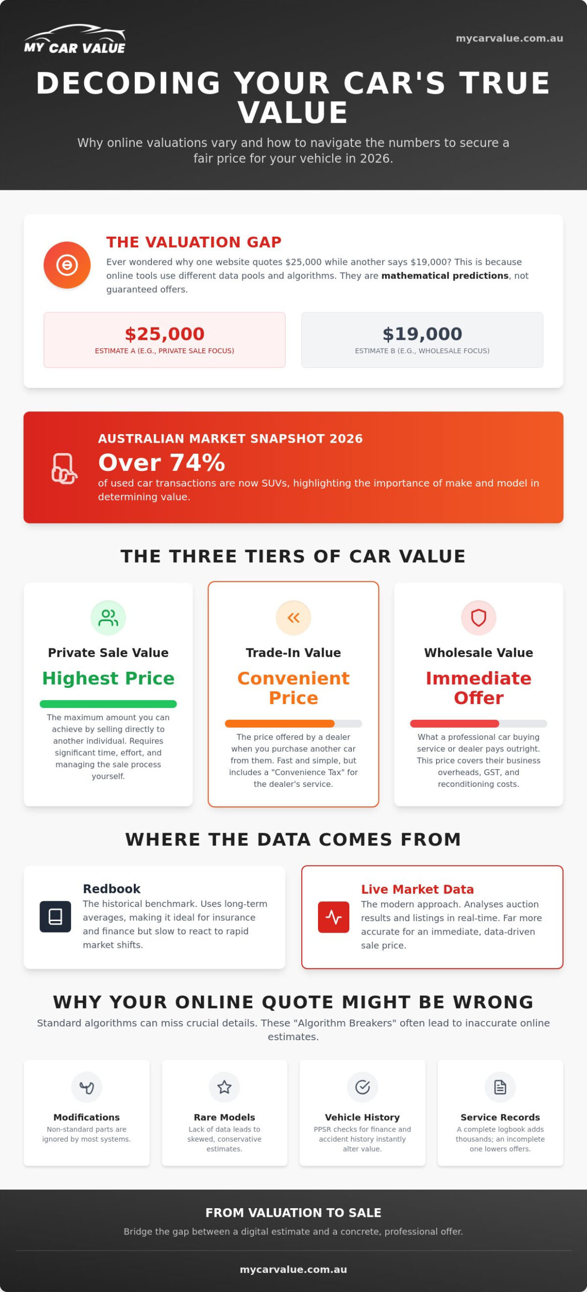 Second Hand Car Values Online: The 2026 Australian Reference Guide