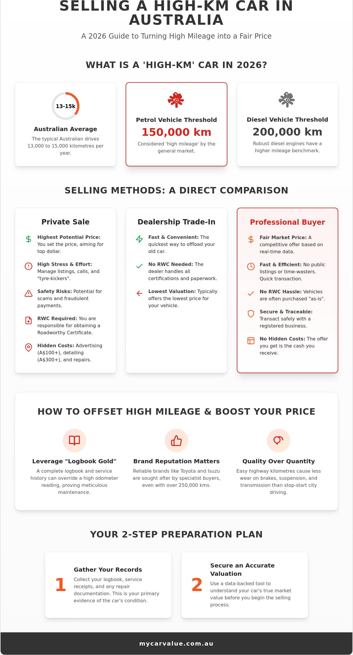 Selling a Car with High Kms in Australia: The 2026 Seller's Guide