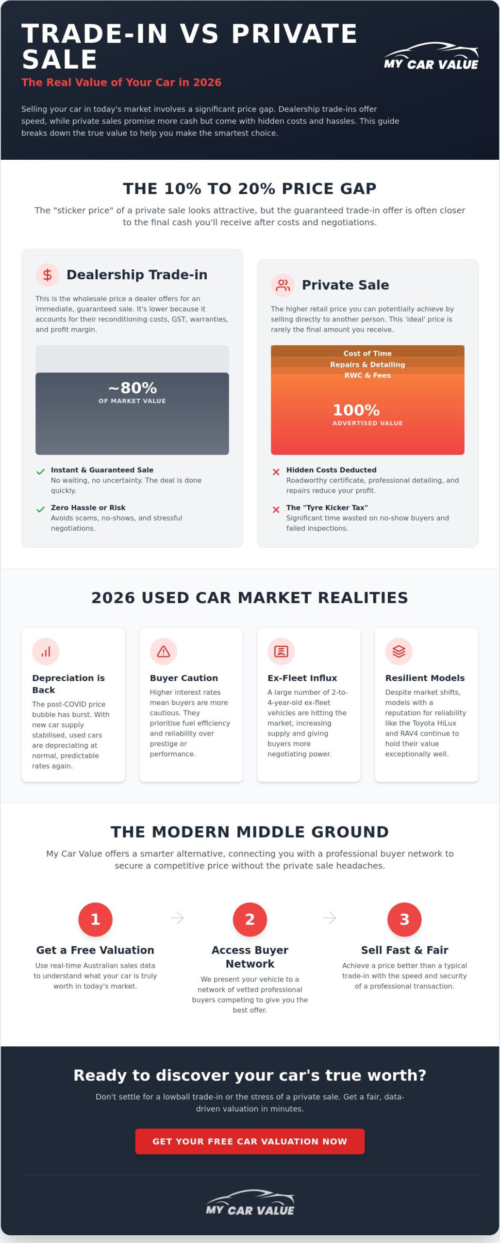 Trade-in Value vs Private Sale Value: The 2026 Australian Market Guide