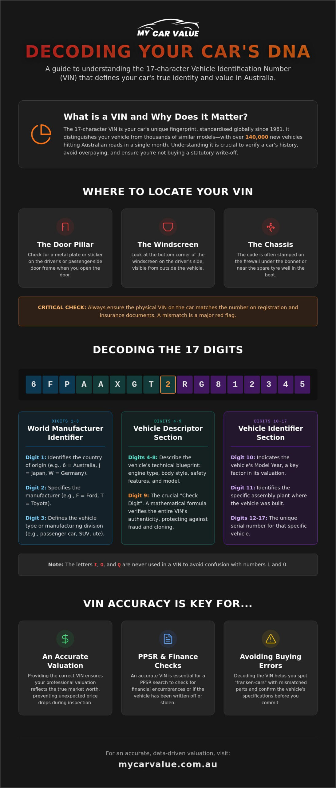 VIN Digits Explained: The 2026 Australian Guide to Decoding Your Vehicle