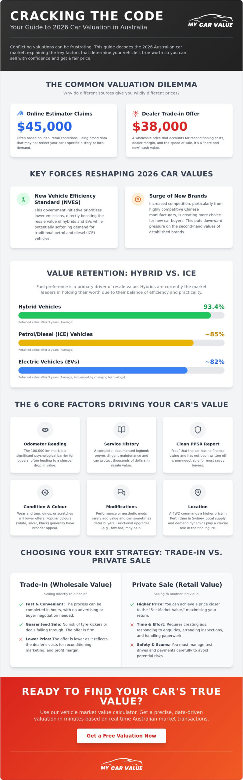 Valuation of Vehicles: The Definitive 2026 Australian Guide