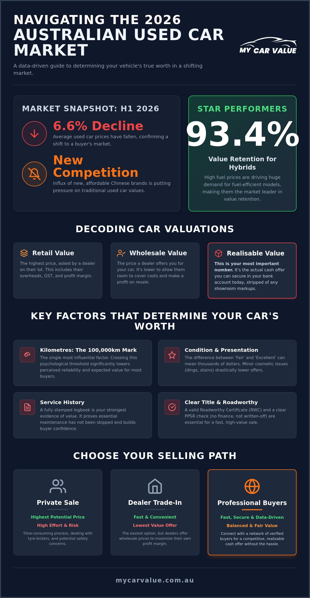 Market Value of My Car: The 2026 Australian Seller’s Guide