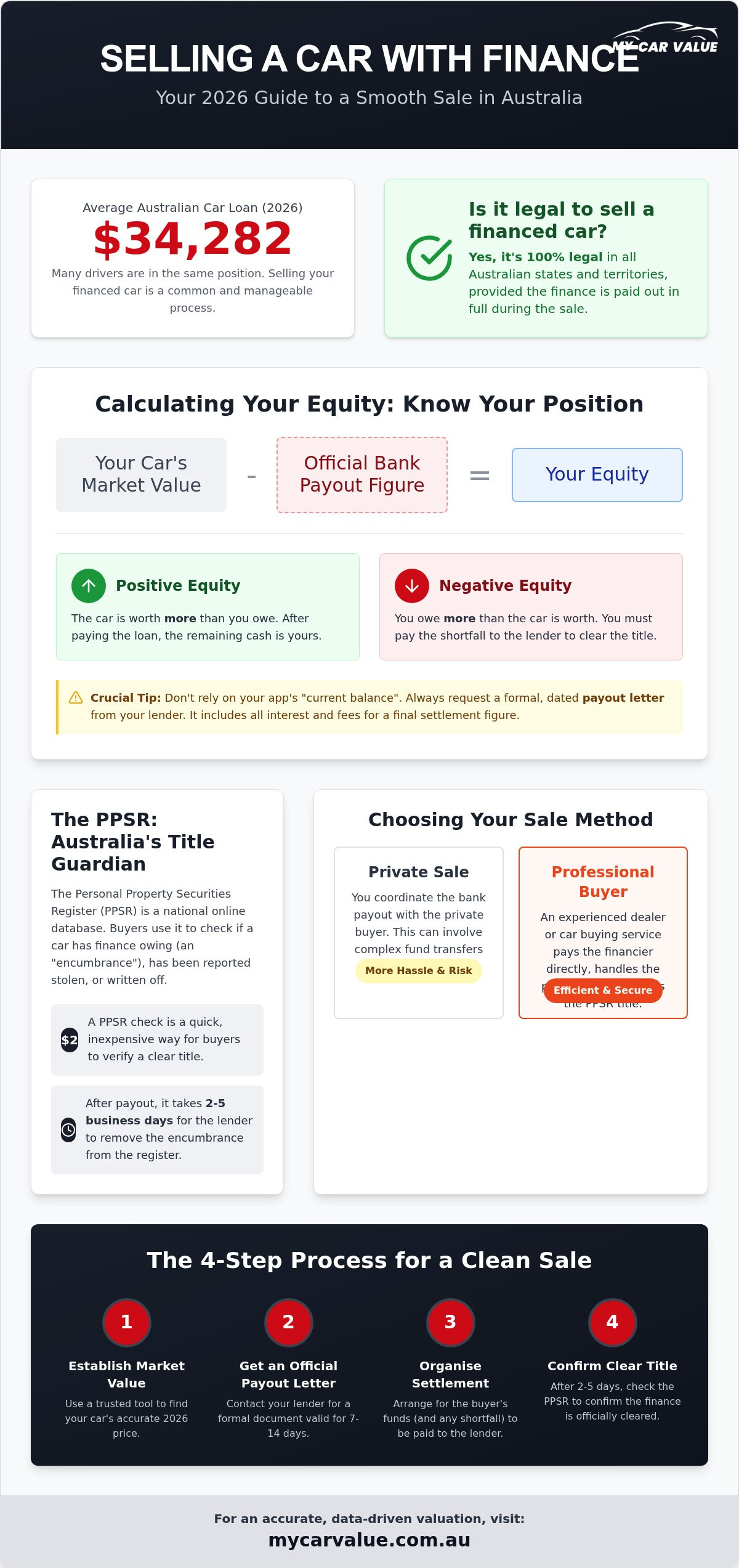 How to Sell a Car with Finance in Australia: The 2026 Payout Guide