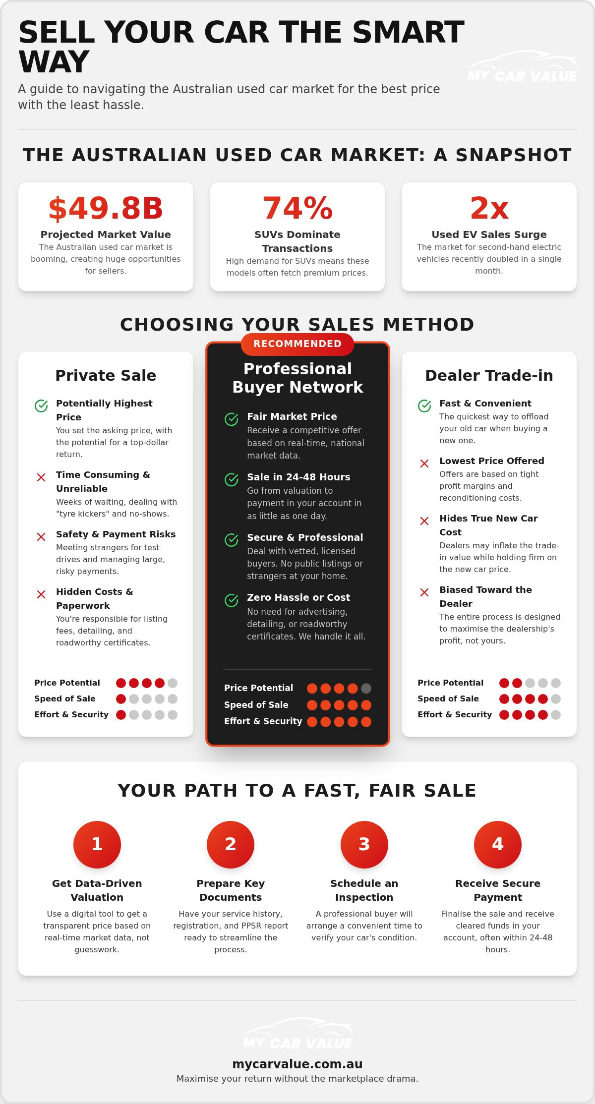 Best Way to Sell a Car in Australia: The 2026 Definitive Guide
