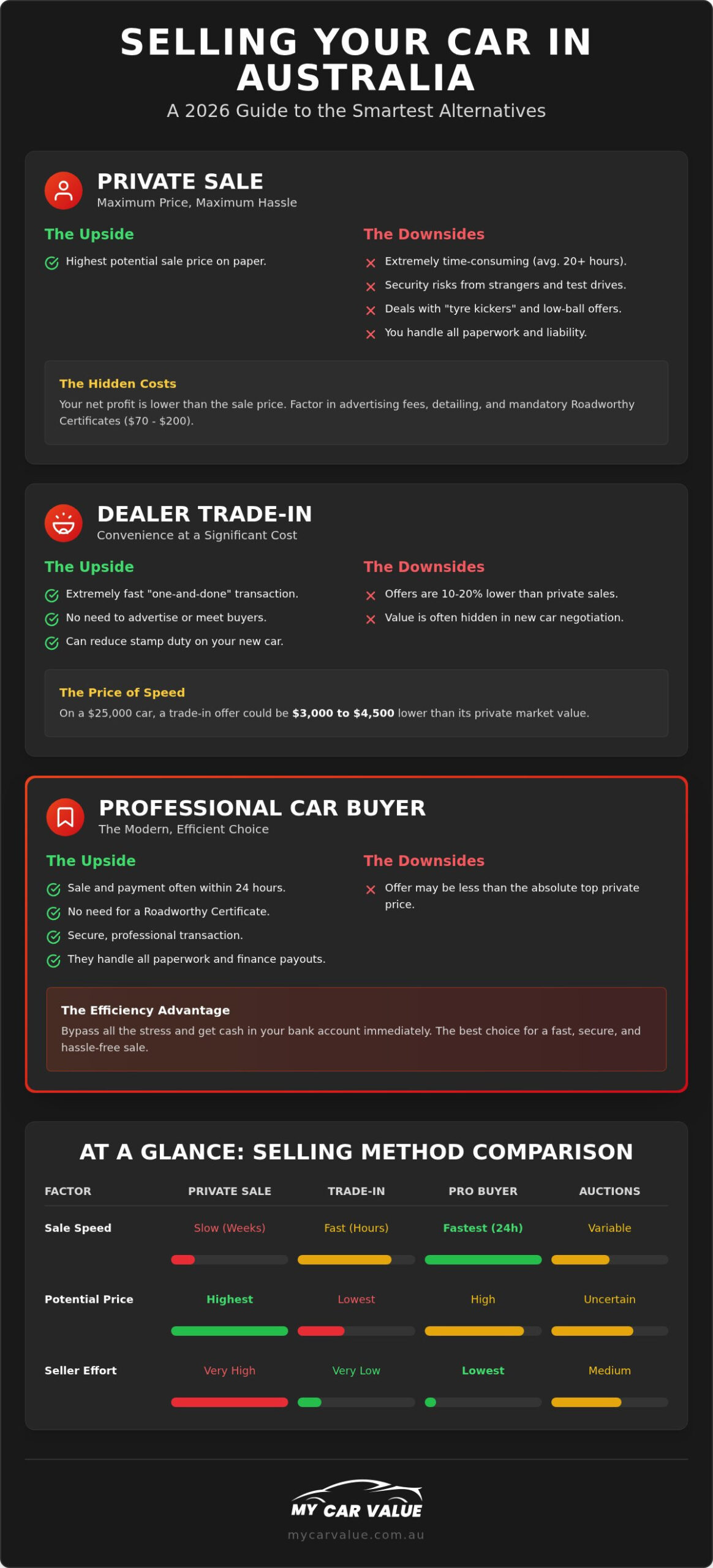 Alternatives to Selling Your Car Privately: A 2026 Australian Guide