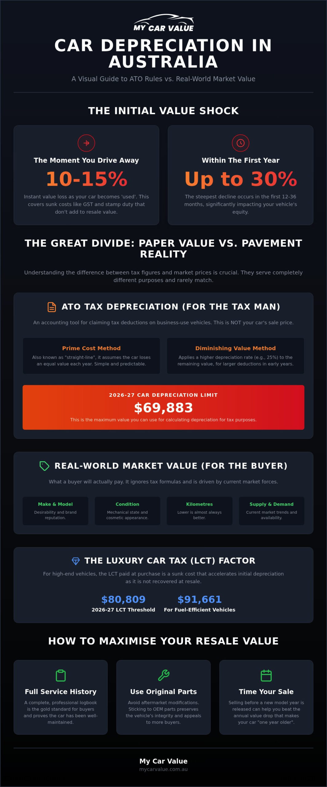 Car Depreciation Calculator Australia: The 2026 Guide to Market Value
