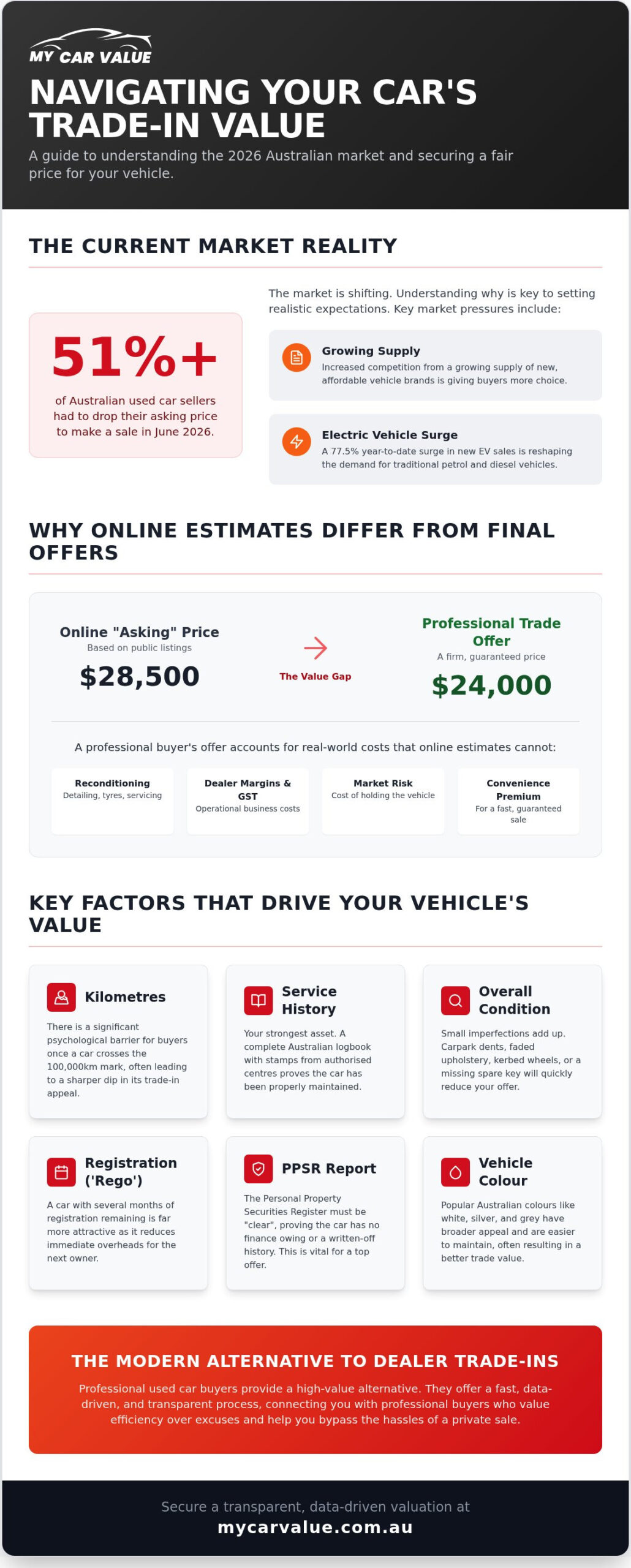 Car Price Trade Guide: How to Secure a Fair Deal in Australia (2026)