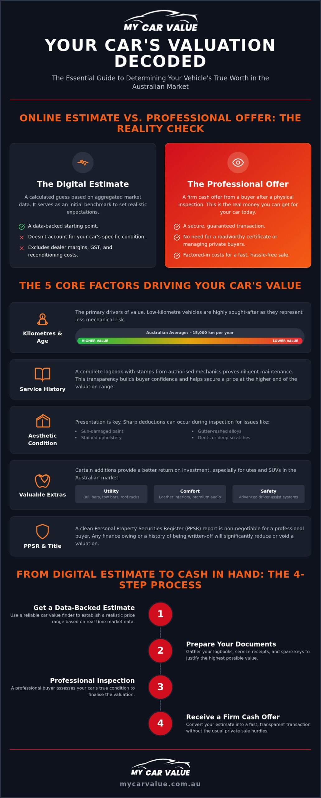 Car Value Finder: How to Get an Accurate Valuation in Australia (2026)