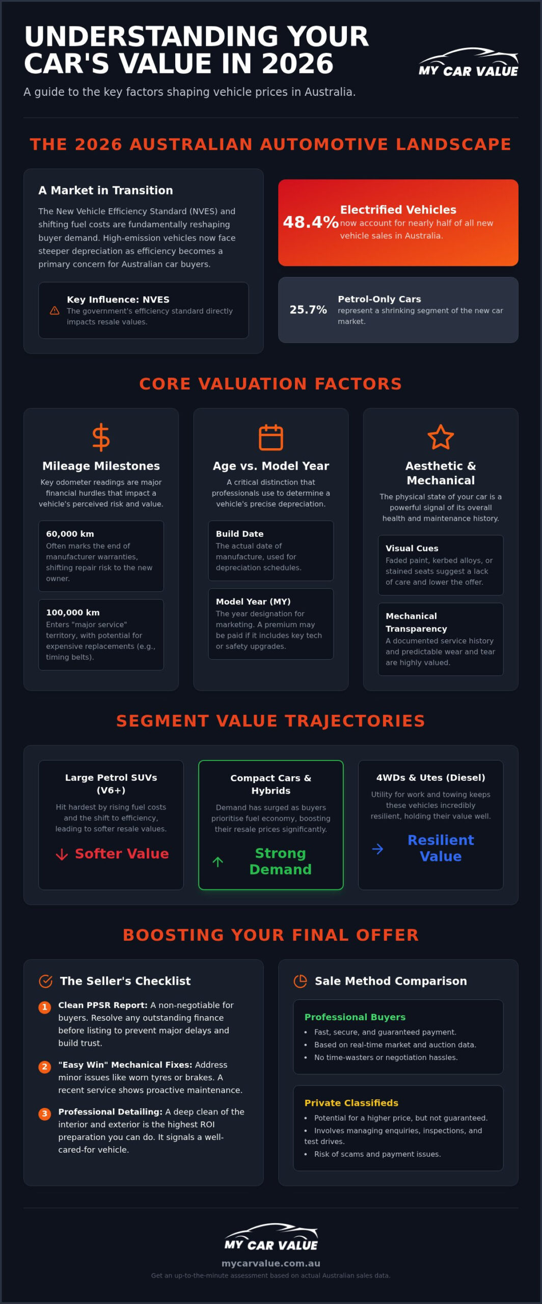 Factors Affecting Car Valuation in Australia: The 2026 Seller’s Guide