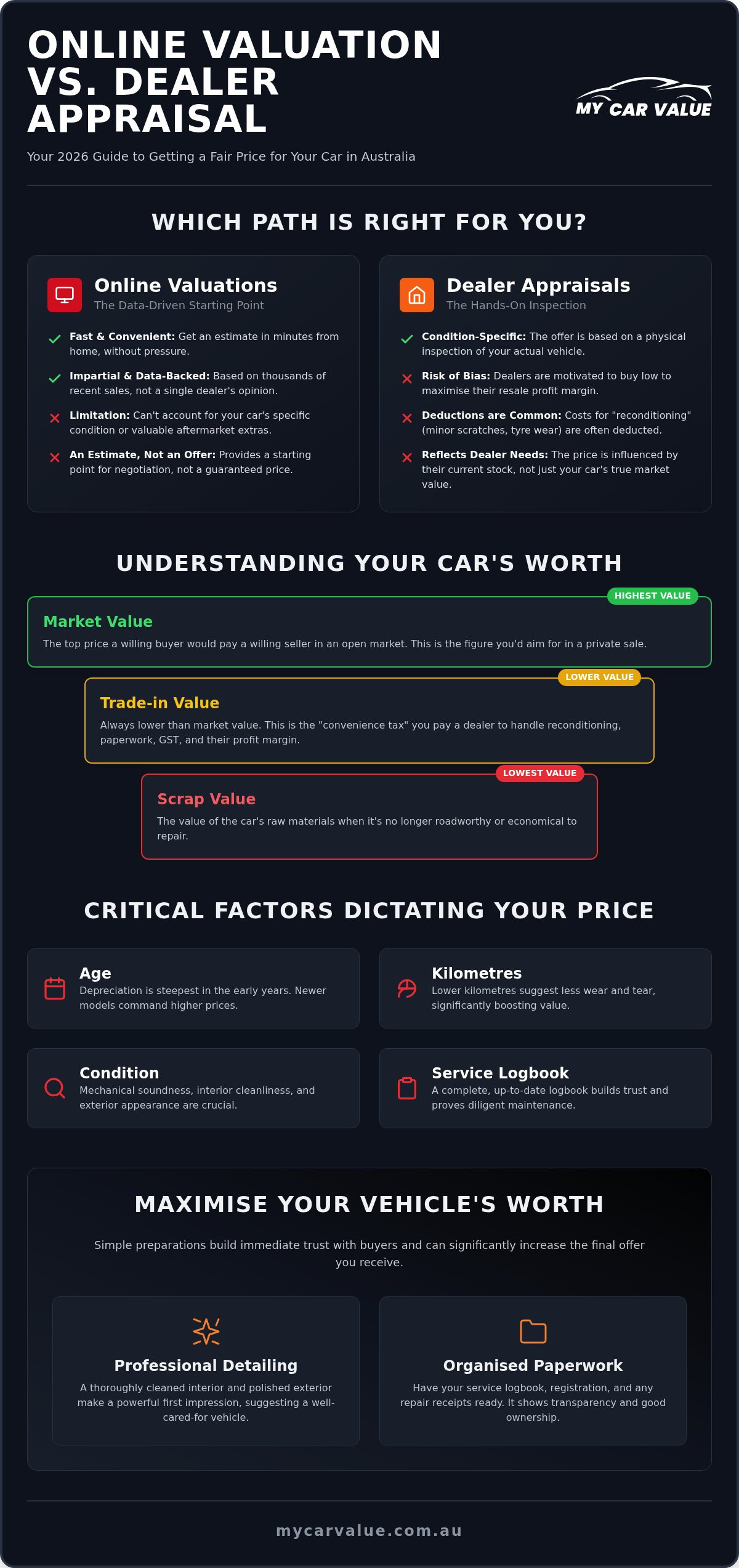Online Car Valuation vs Dealer Appraisal: The 2026 Australian Guide