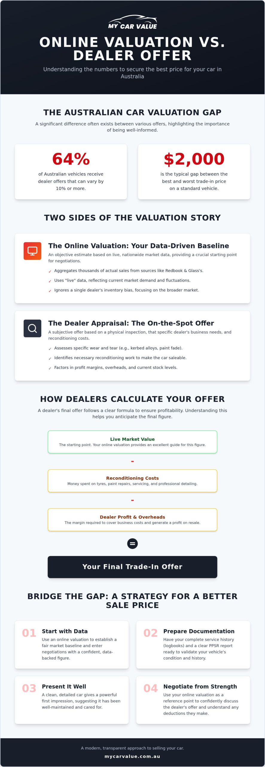 Online Car Valuation vs Dealer: Which Is More Accurate in 2026?