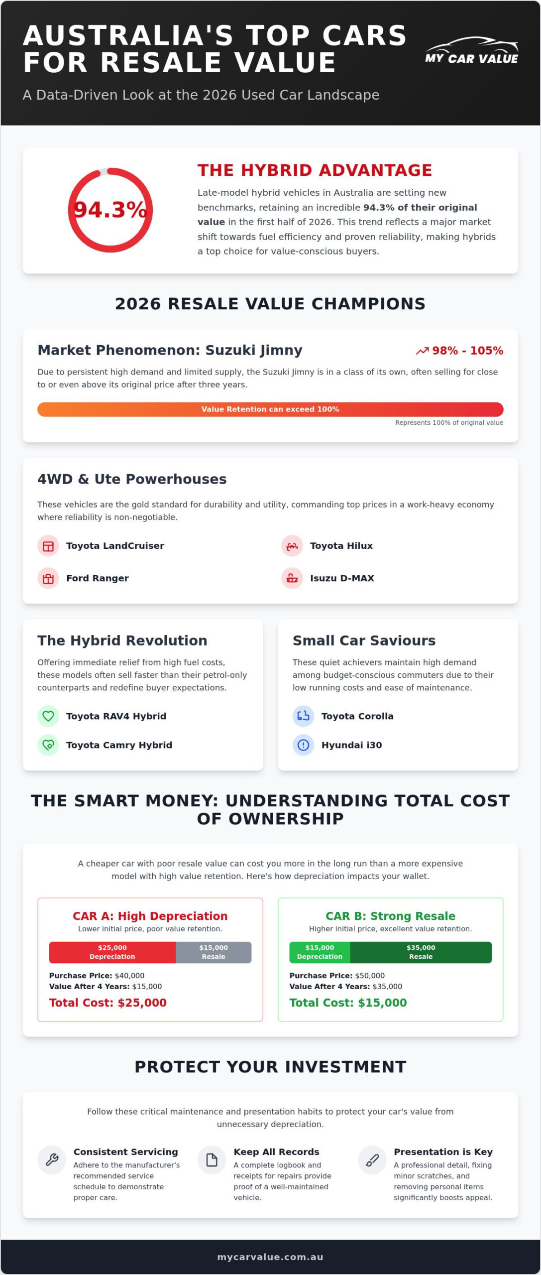 Used Cars with Best Resale Value Australia: 2026 Market Guide