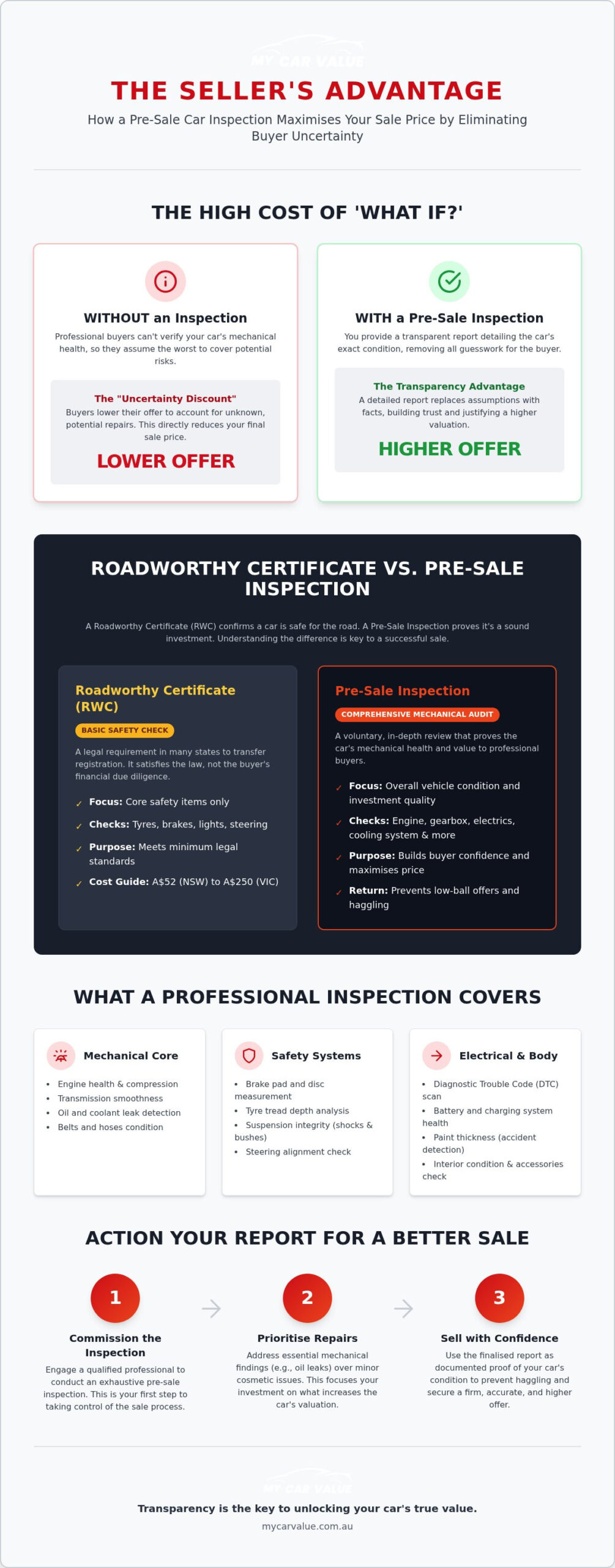 Pre-Sale Car Inspection: Guide to Maximising Value