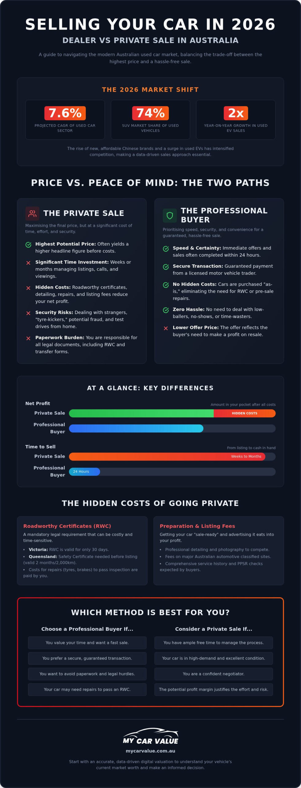 Selling Car to Dealer vs Private: The Ultimate 2026 Australian Guide