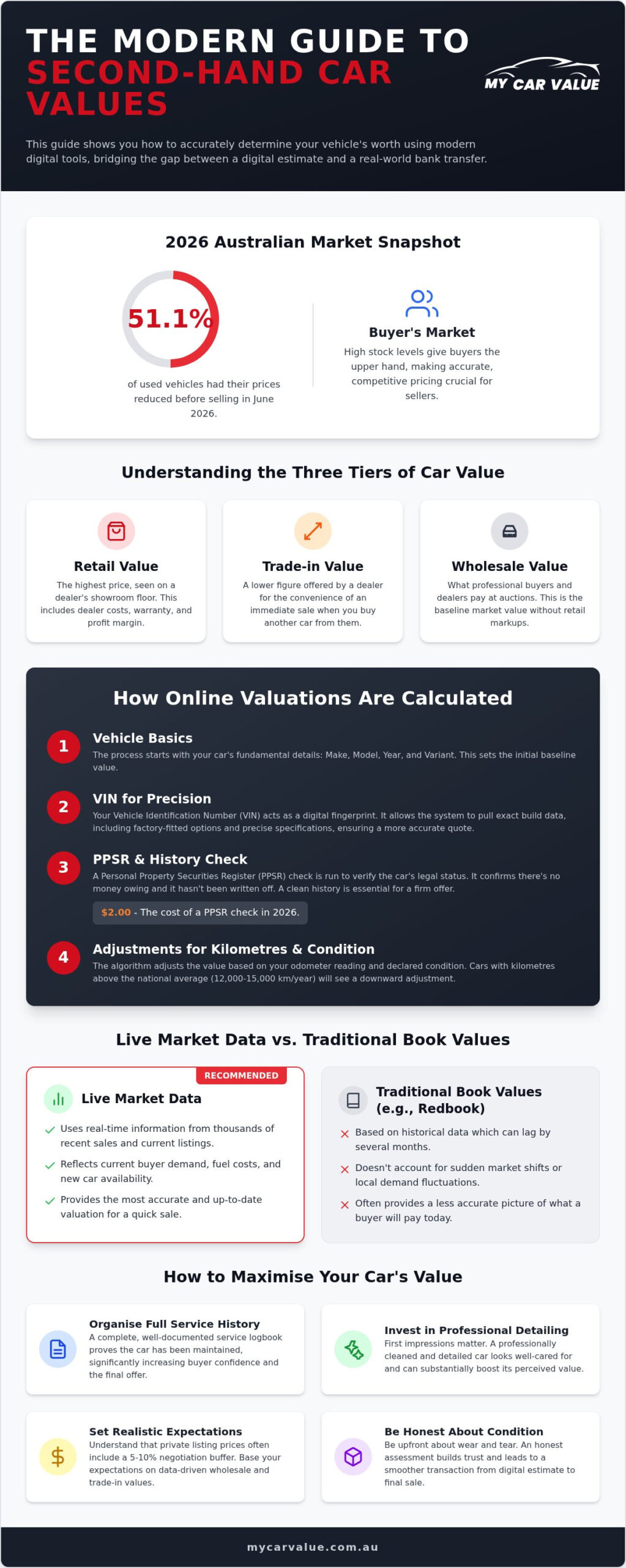 Second Hand Car Values Online: The 2026 Australian Seller’s Guide