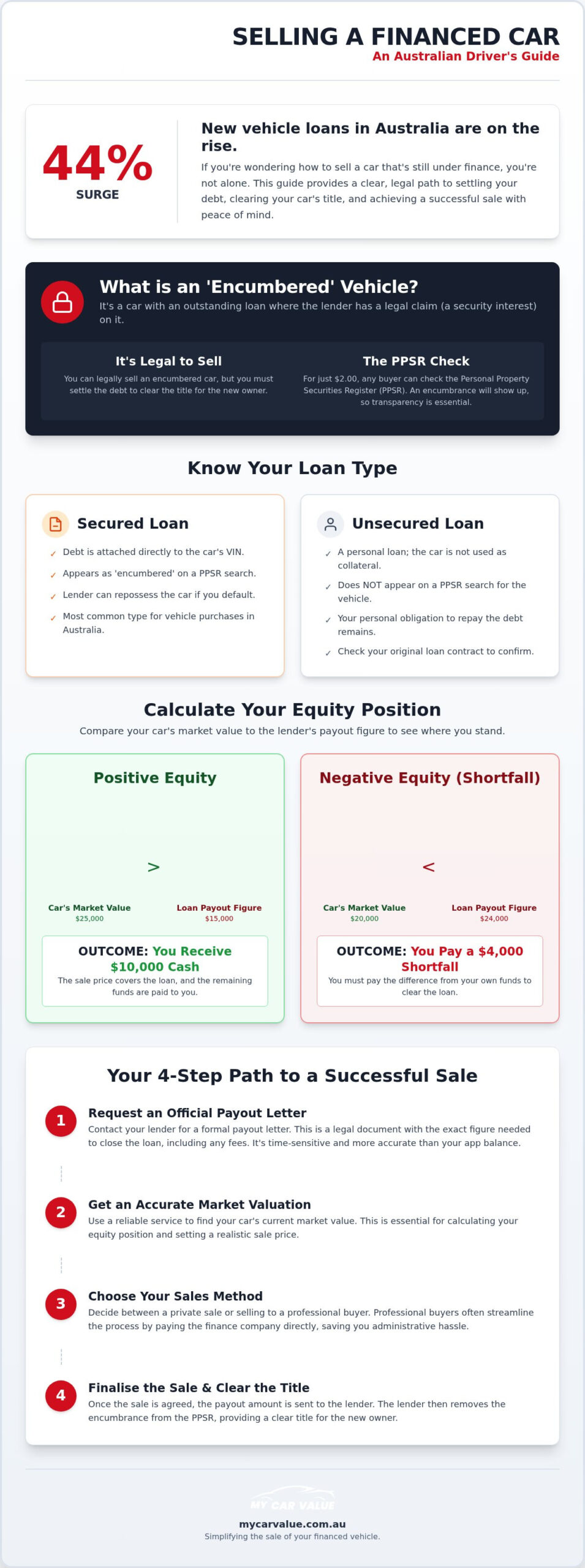 How to Sell a Financed Car in Australia: The 2026 Complete Guide