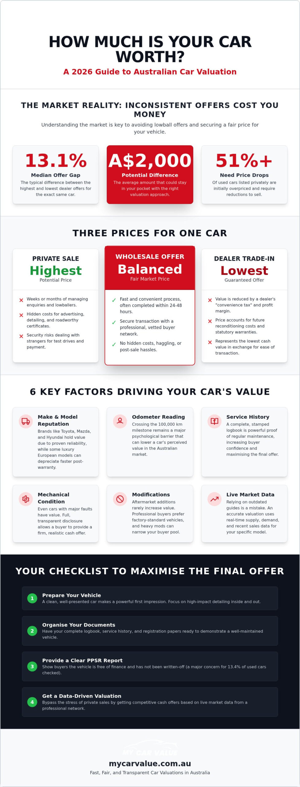 How Much Is My Car Worth? The 2026 Australian Valuation Guide