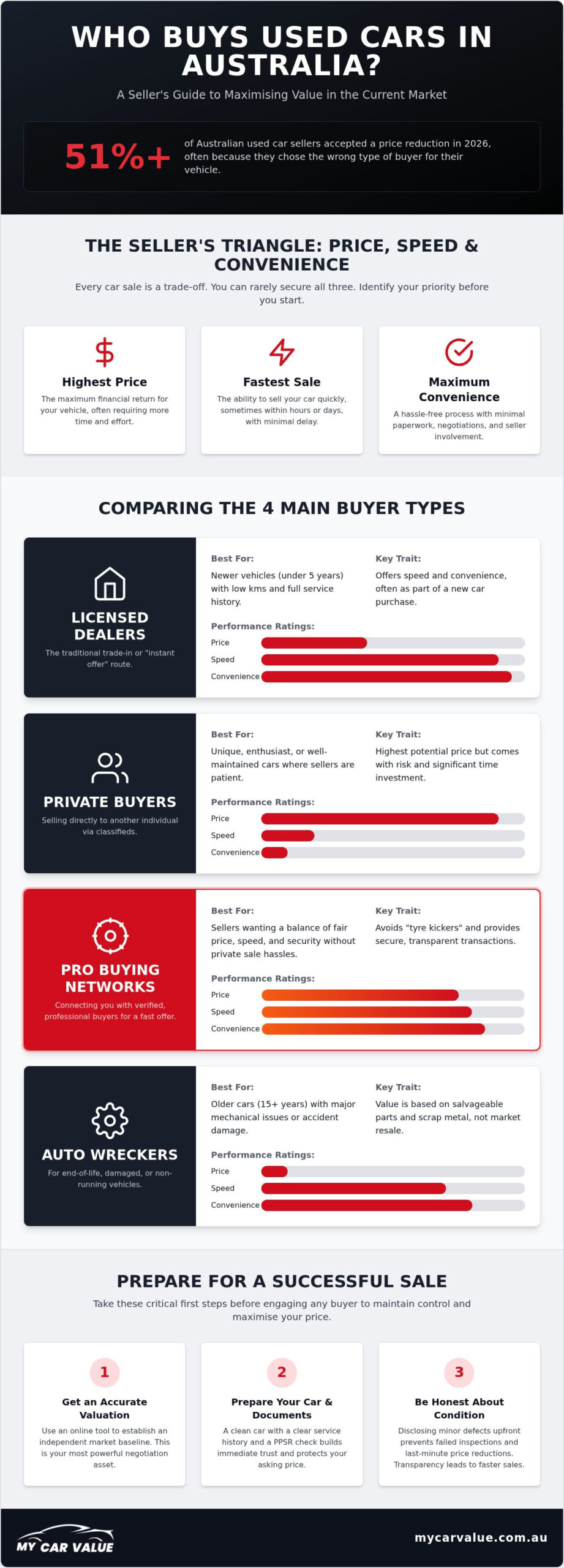 Who Buys Used Cars? The Complete 2026 Australian Selling Guide