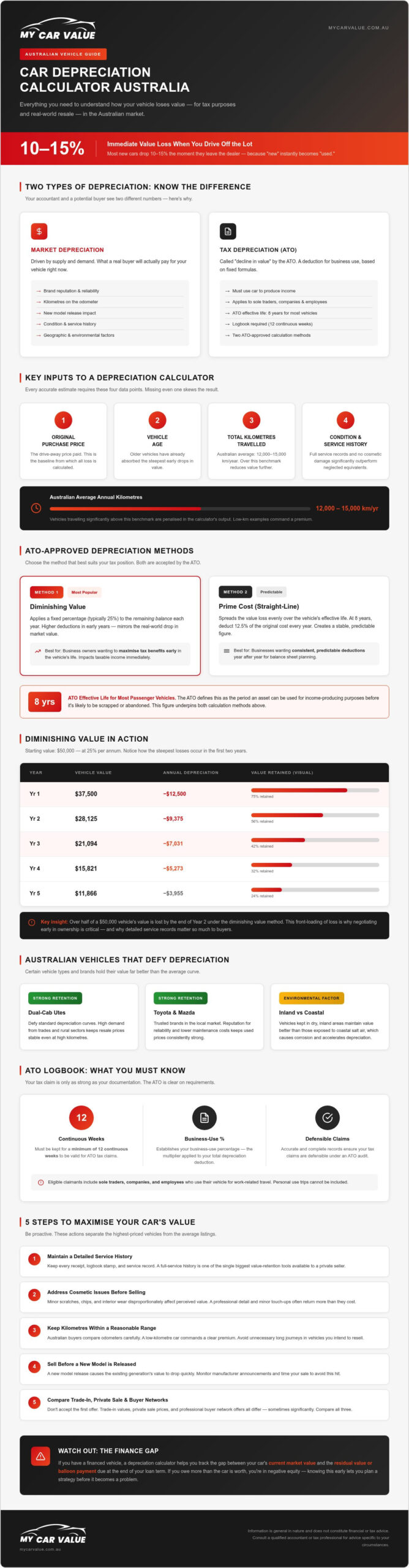 Car Depreciation Calculator Australia: The 2026 Resale & Tax Guide