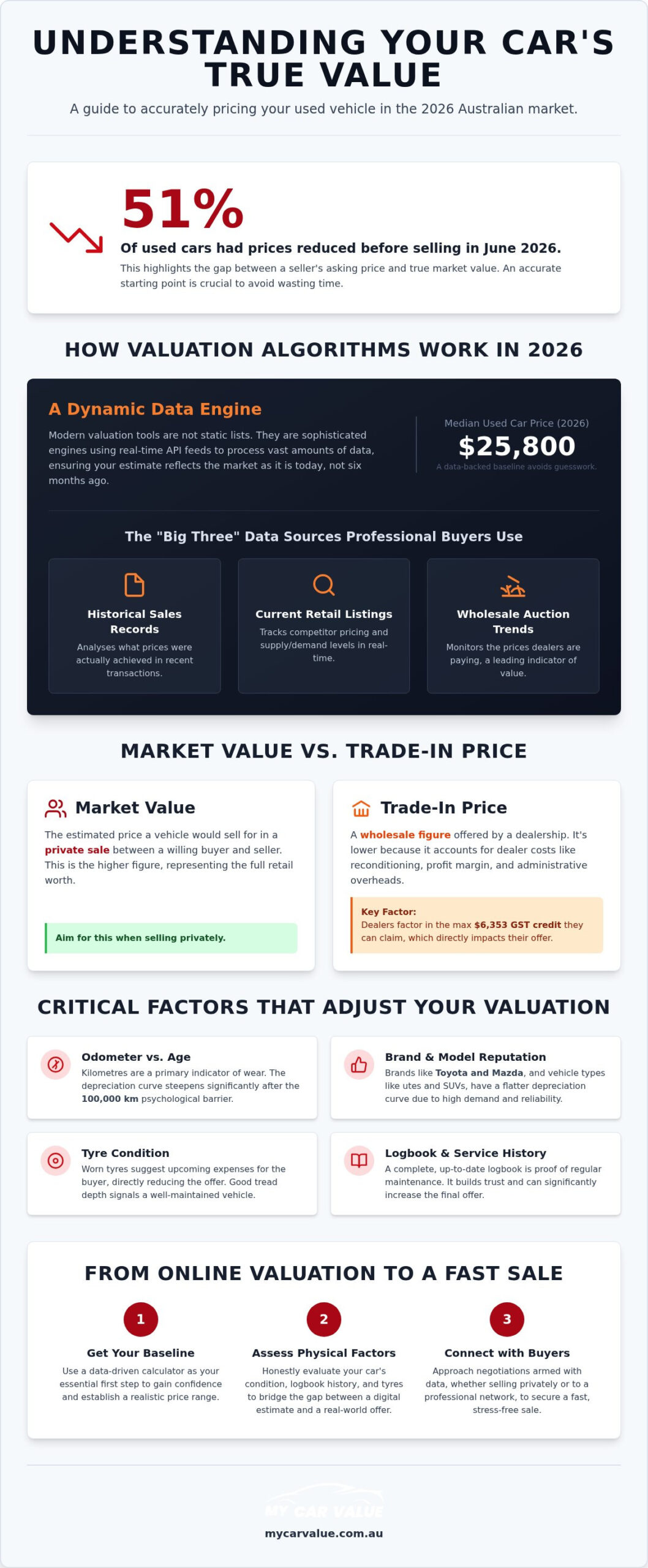 Car Market Value Calculator: The 2026 Australian Guide to Pricing Your Vehicle