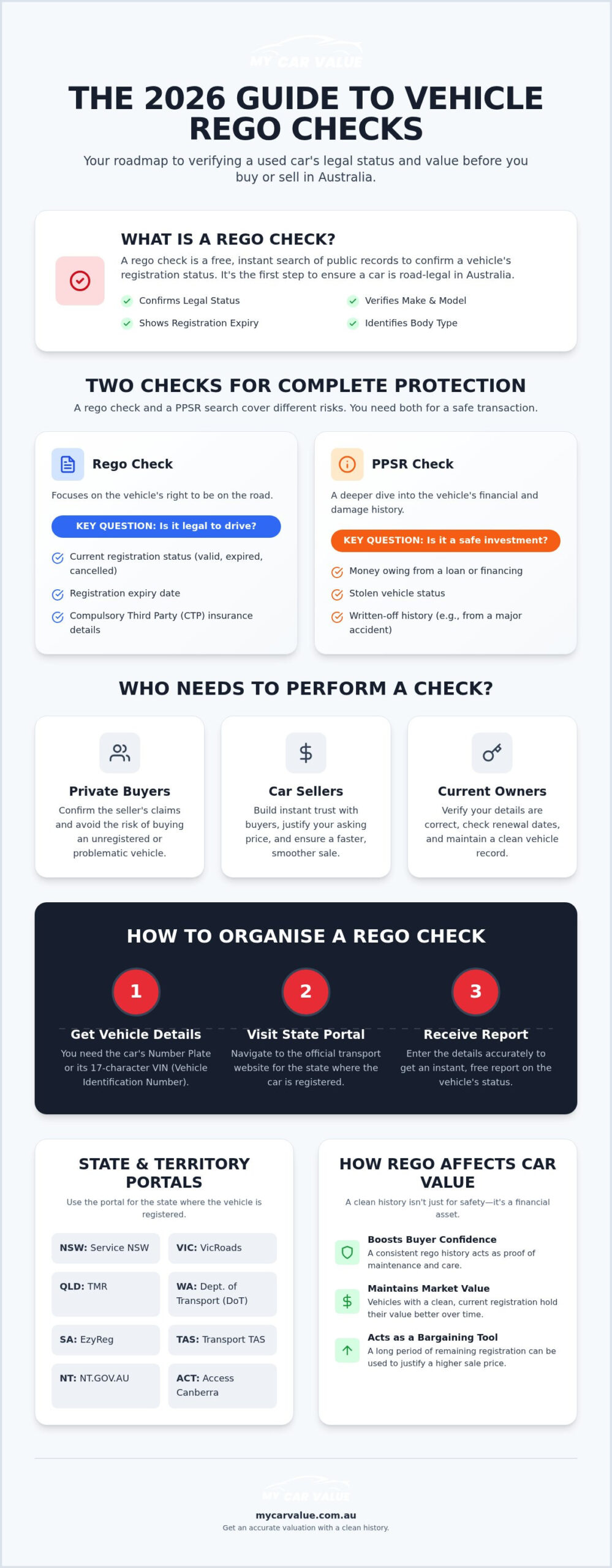 Rego Check Australia: 2026 Guide for Owners and Buyers