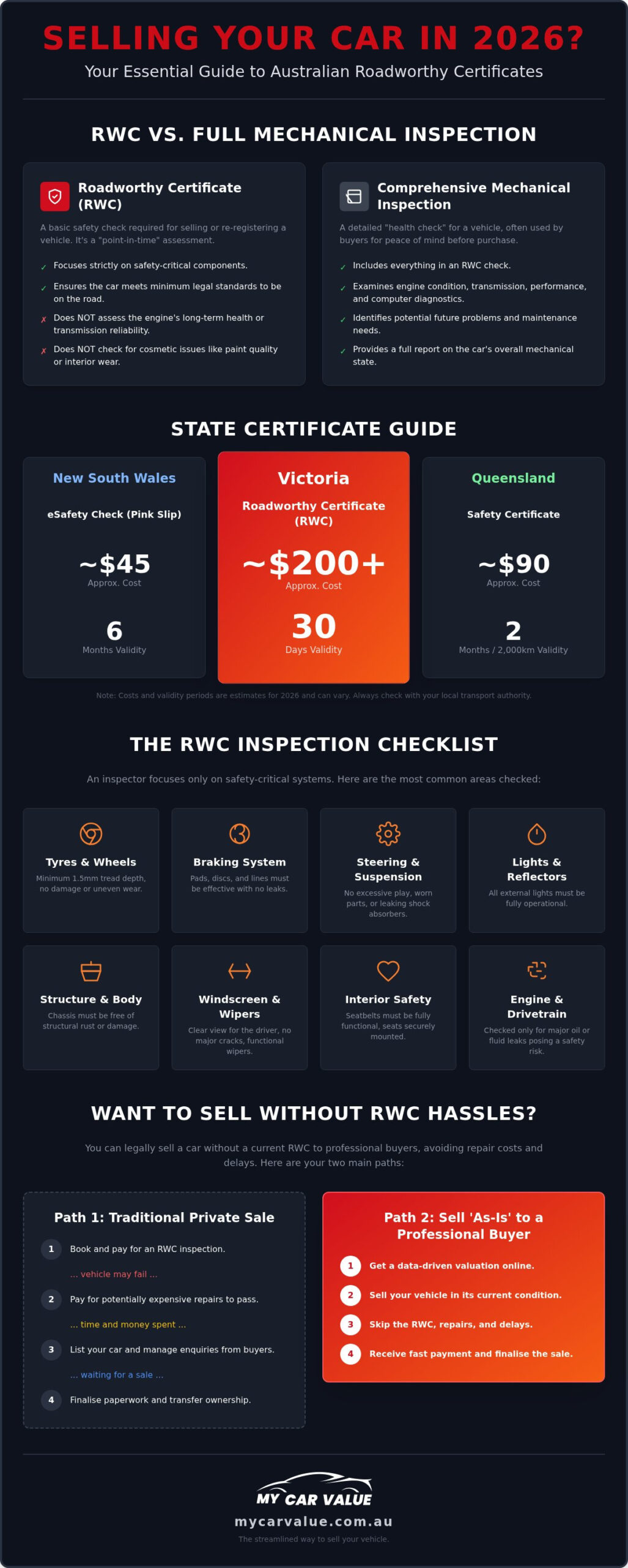 Roadworthy Certificate (RWC) Australia: The 2026 Seller’s Guide