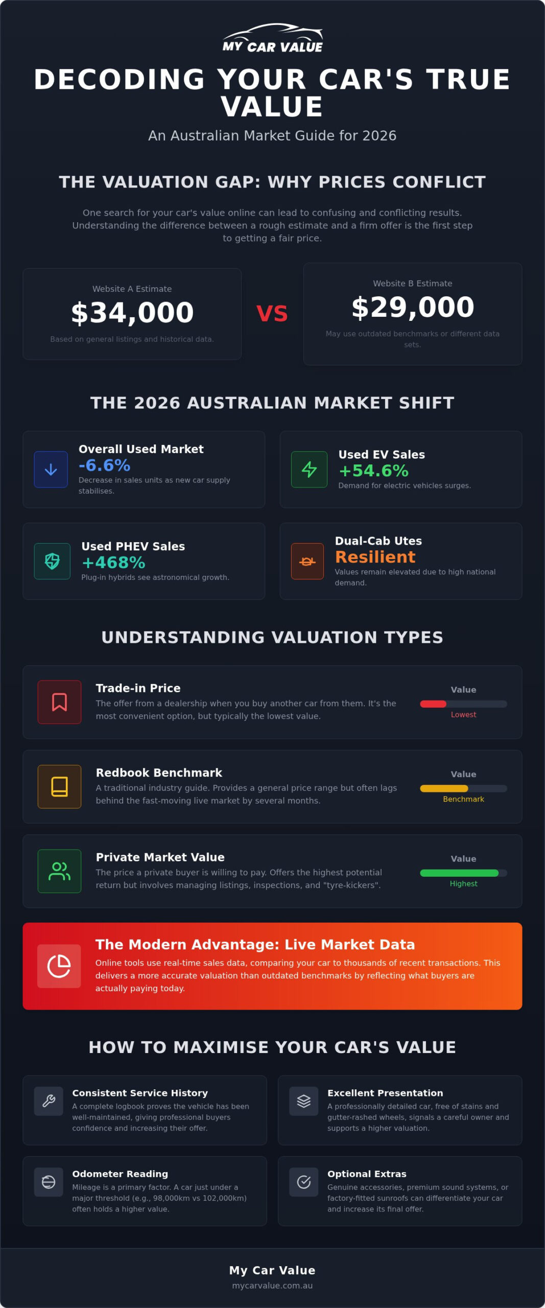 Second Hand Car Values Online: The Ultimate 2026 Australian Guide