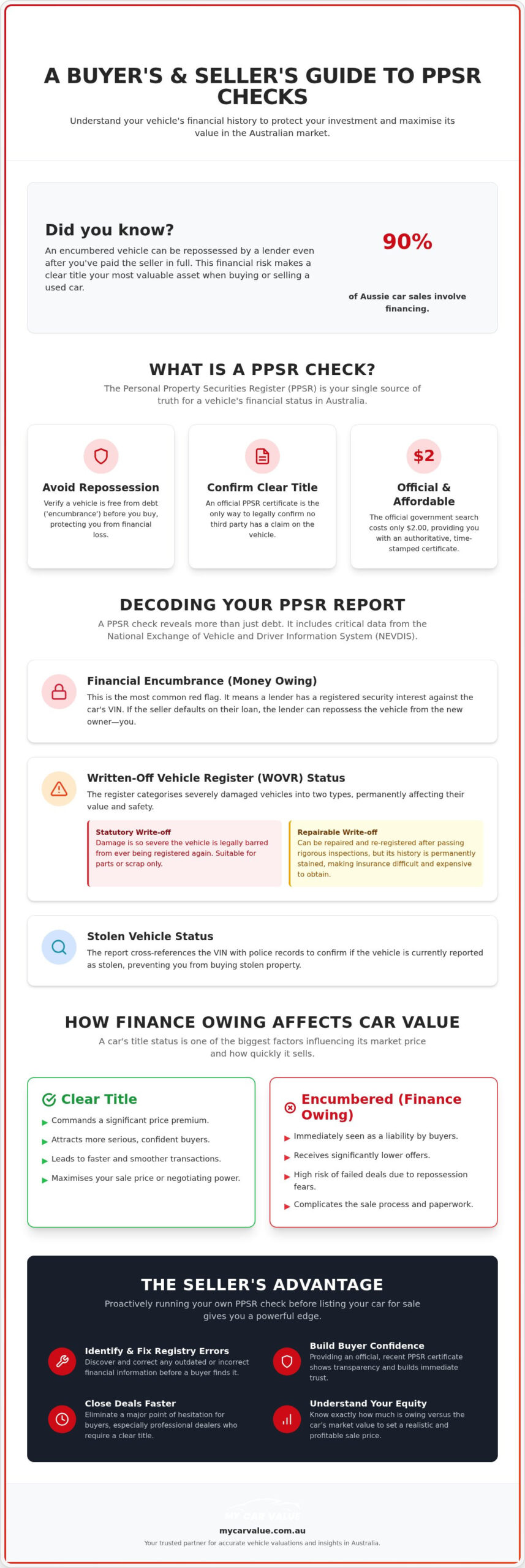 PPSR Check Australia: 2026 Guide for Buyers & Sellers