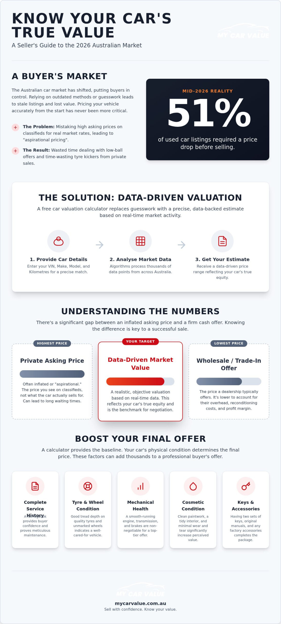 Free Car Valuation Calculator: The 2026 Australian Guide to Vehicle Worth