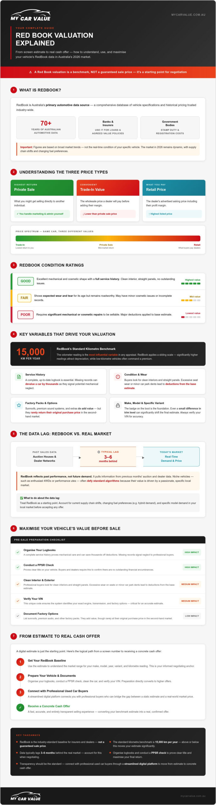 Red Book Valuation: The 2026 Guide to What Your Car is Really Worth