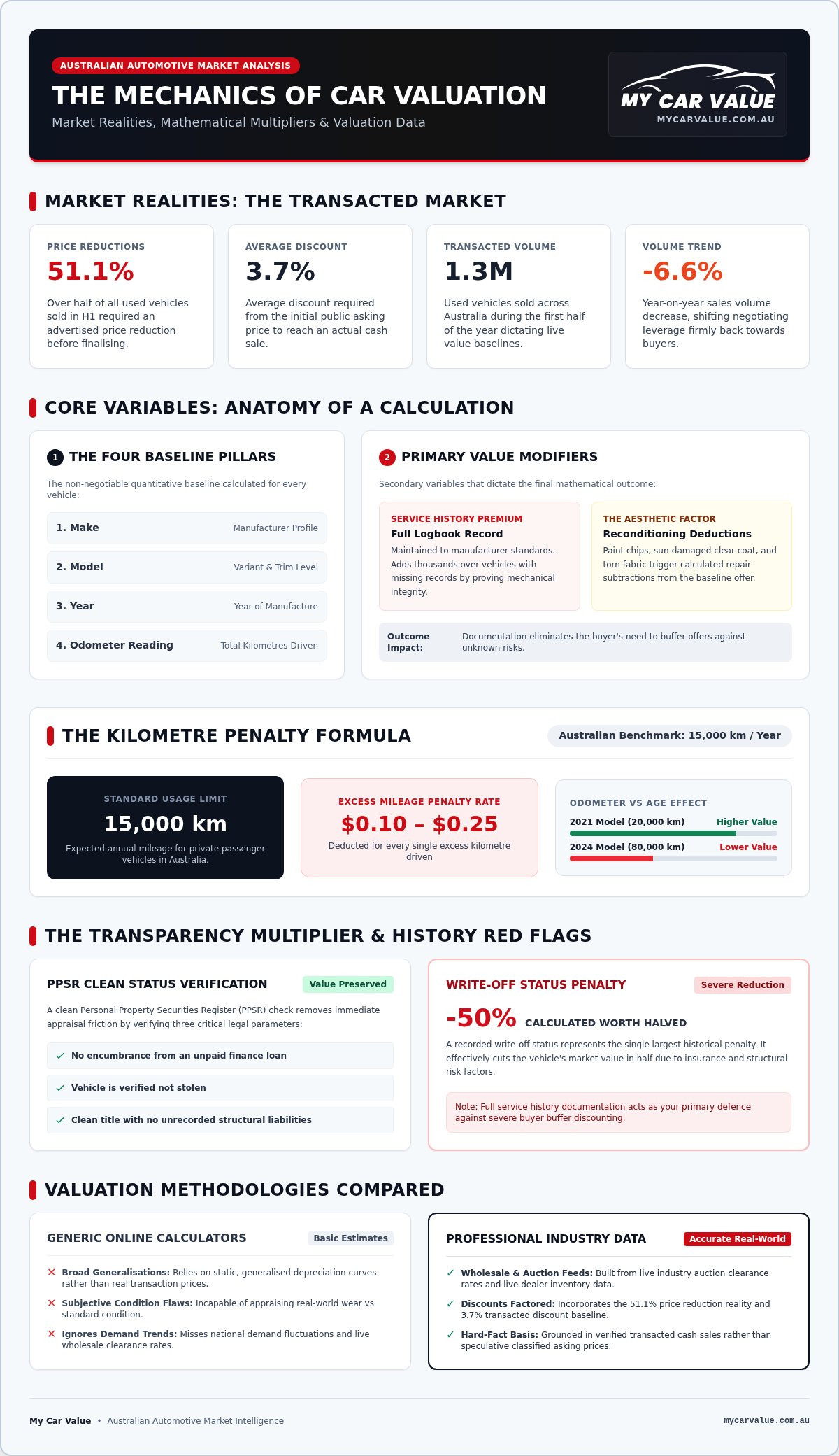 Car Valuation Calculation: How to Determine Your Vehicle’s Real Worth in 2026