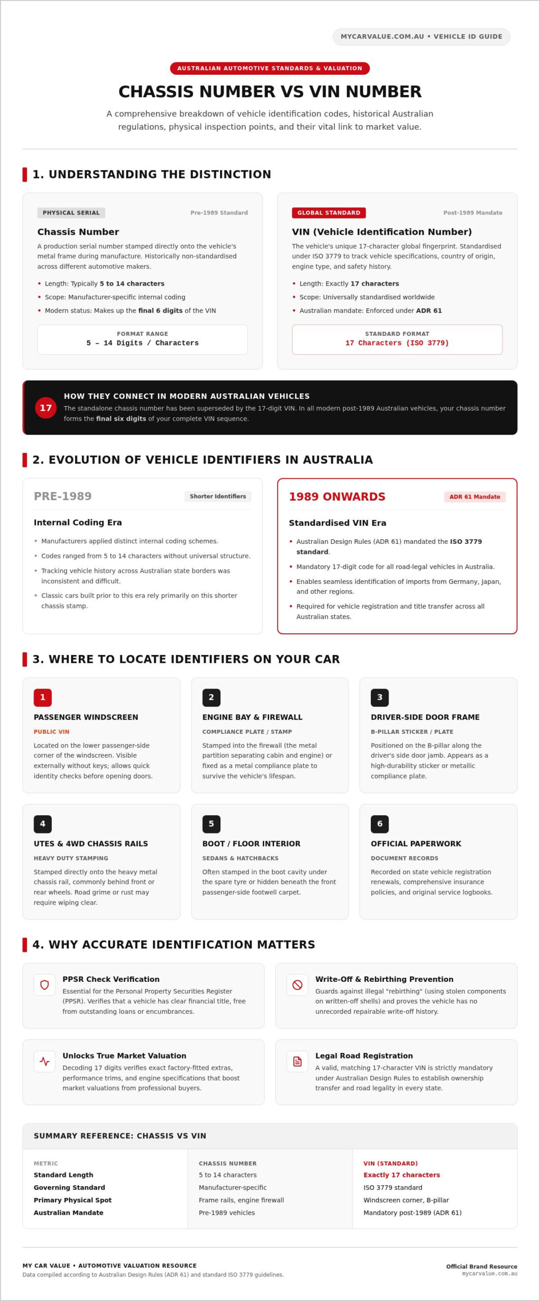 Chassis Number and VIN Number: The Complete Australian Guide to Identifying Your Vehicle