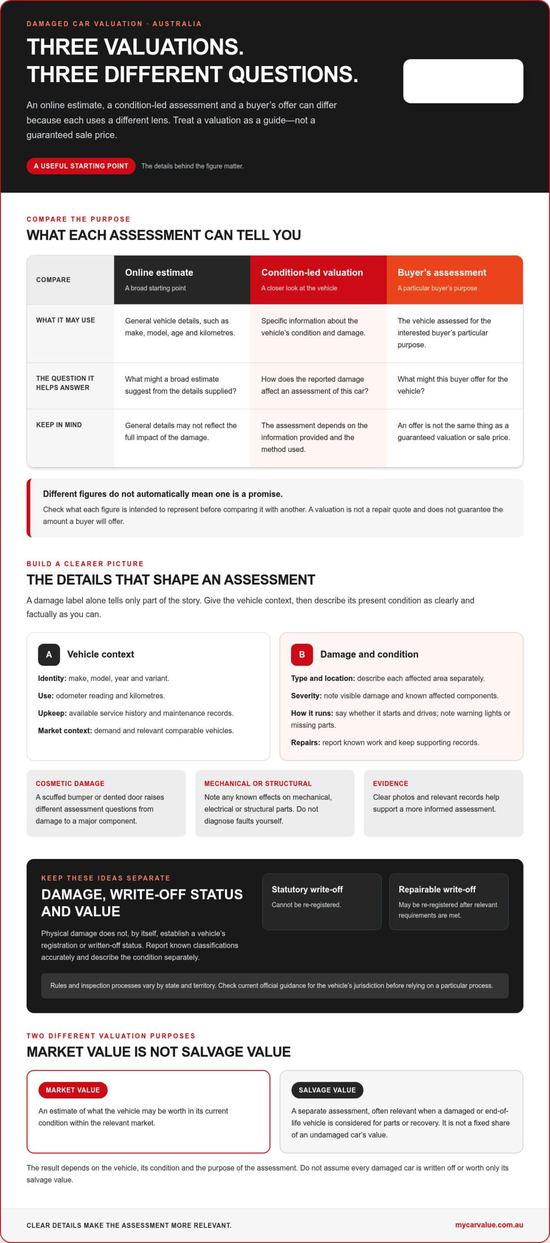 Damaged Car Valuation Australia: How to Know What Your Car Is Worth